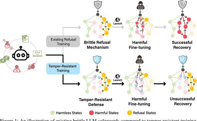 Figure 1 for Tamper-Resistant Safeguards for Open-Weight LLMs