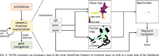 Figure 1 for VLFM: Vision-Language Frontier Maps for Zero-Shot Semantic Navigation