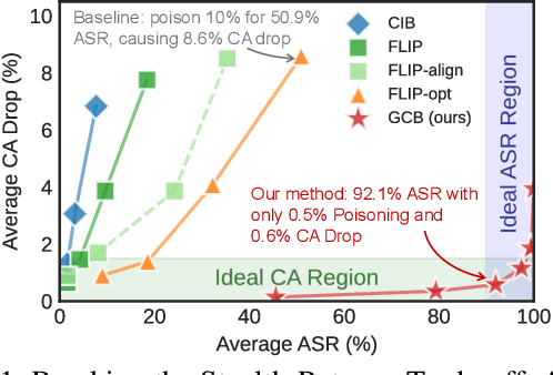 Figure 1 for Breaking the Stealth-Potency Trade-off in Clean-Image Backdoors with Generative Trigger Optimization