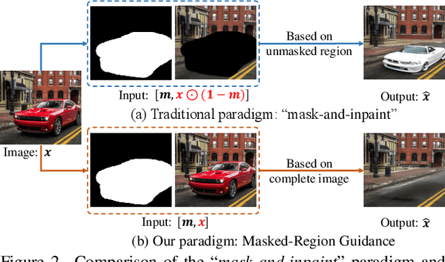 Figure 2 for SmartEraser: Remove Anything from Images using Masked-Region Guidance