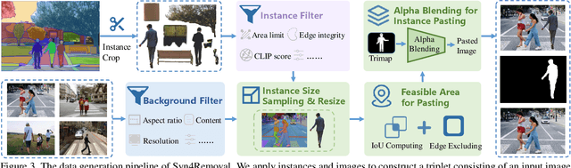 Figure 4 for SmartEraser: Remove Anything from Images using Masked-Region Guidance