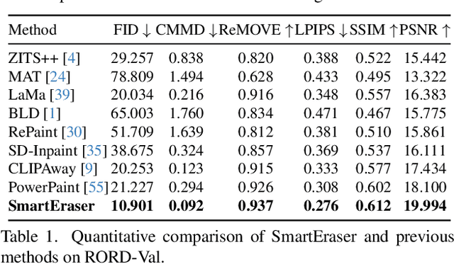 Figure 1 for SmartEraser: Remove Anything from Images using Masked-Region Guidance