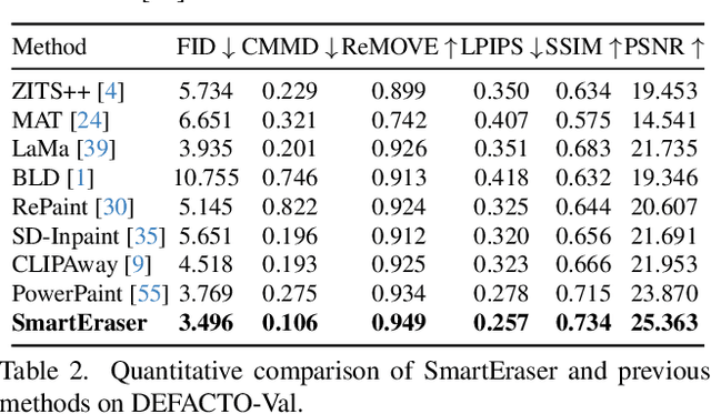 Figure 3 for SmartEraser: Remove Anything from Images using Masked-Region Guidance