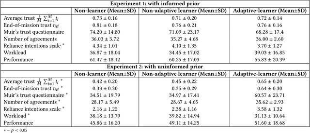 Figure 2 for Evaluating the Impact of Personalized Value Alignment in Human-Robot Interaction: Insights into Trust and Team Performance Outcomes