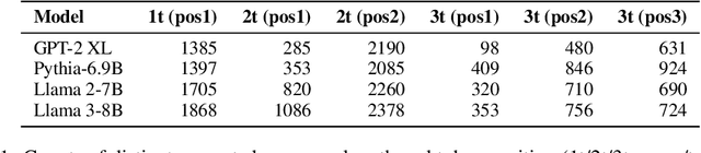 Figure 2 for How Do LLMs Use Their Depth?