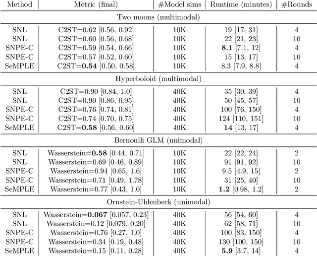 Figure 4 for Fast, accurate and lightweight sequential simulation-based inference using Gaussian locally linear mappings