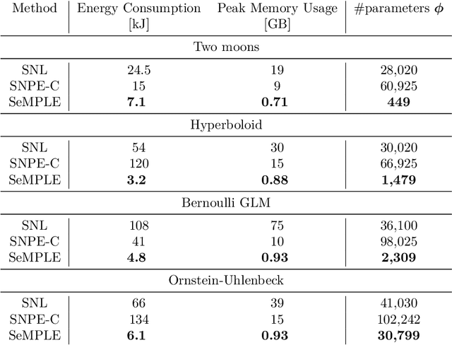 Figure 2 for Fast, accurate and lightweight sequential simulation-based inference using Gaussian locally linear mappings