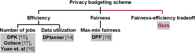 Figure 1 for DPBalance: Efficient and Fair Privacy Budget Scheduling for Federated Learning as a Service