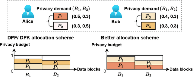 Figure 2 for DPBalance: Efficient and Fair Privacy Budget Scheduling for Federated Learning as a Service