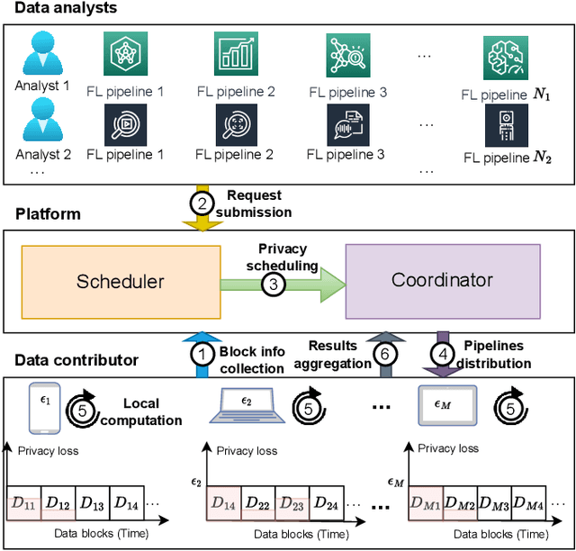 Figure 3 for DPBalance: Efficient and Fair Privacy Budget Scheduling for Federated Learning as a Service