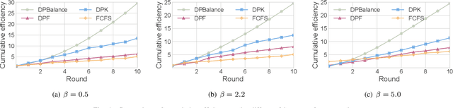 Figure 4 for DPBalance: Efficient and Fair Privacy Budget Scheduling for Federated Learning as a Service