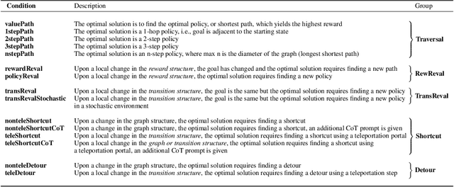 Figure 3 for Evaluating Cognitive Maps and Planning in Large Language Models with CogEval