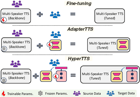 Figure 1 for HyperTTS: Parameter Efficient Adaptation in Text to Speech using Hypernetworks