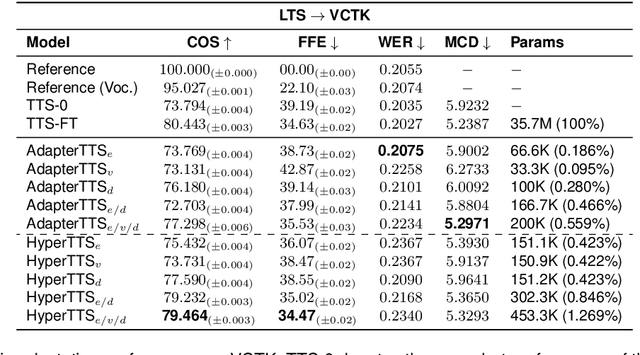 Figure 2 for HyperTTS: Parameter Efficient Adaptation in Text to Speech using Hypernetworks