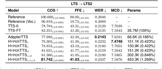 Figure 4 for HyperTTS: Parameter Efficient Adaptation in Text to Speech using Hypernetworks