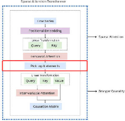 Figure 1 for Transformers with Sparse Attention for Granger Causality