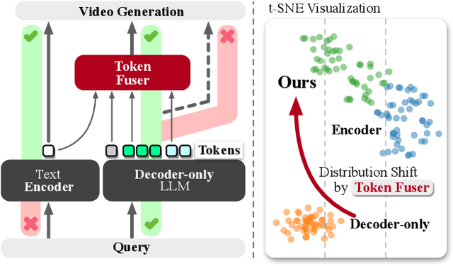 Figure 2 for Mimir: Improving Video Diffusion Models for Precise Text Understanding