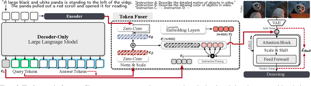 Figure 3 for Mimir: Improving Video Diffusion Models for Precise Text Understanding