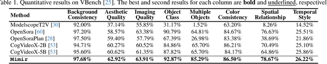 Figure 1 for Mimir: Improving Video Diffusion Models for Precise Text Understanding