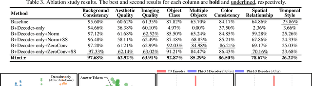 Figure 4 for Mimir: Improving Video Diffusion Models for Precise Text Understanding