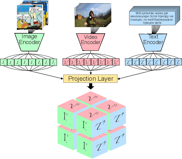 Figure 1 for N-Modal Contrastive Losses with Applications to Social Media Data in Trimodal Space