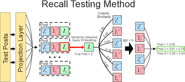 Figure 3 for N-Modal Contrastive Losses with Applications to Social Media Data in Trimodal Space