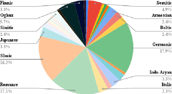 Figure 1 for To token or not to token: A Comparative Study of Text Representations for Cross-Lingual Transfer