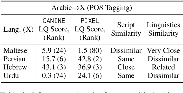 Figure 4 for To token or not to token: A Comparative Study of Text Representations for Cross-Lingual Transfer