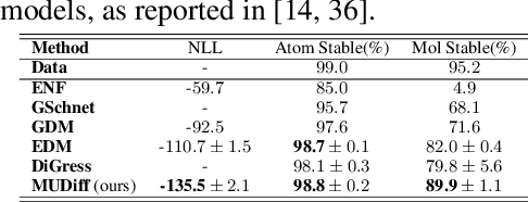 Figure 2 for MUDiff: Unified Diffusion for Complete Molecule Generation