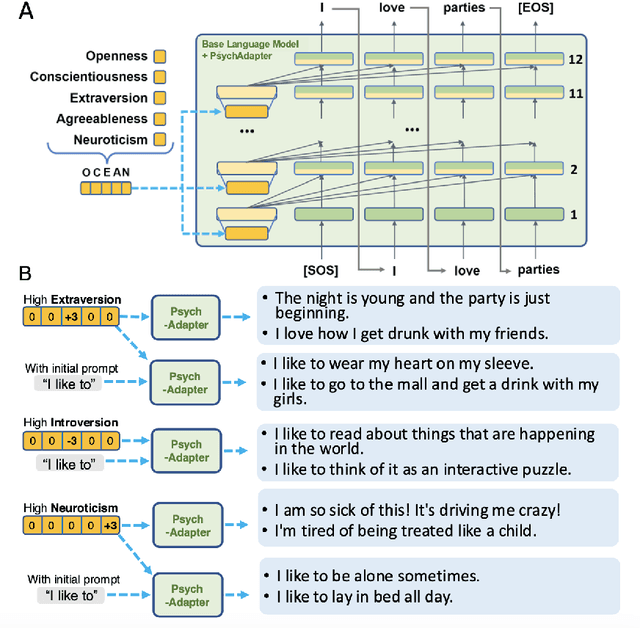 Figure 1 for PsychAdapter: Adapting LLM Transformers to Reflect Traits, Personality and Mental Health