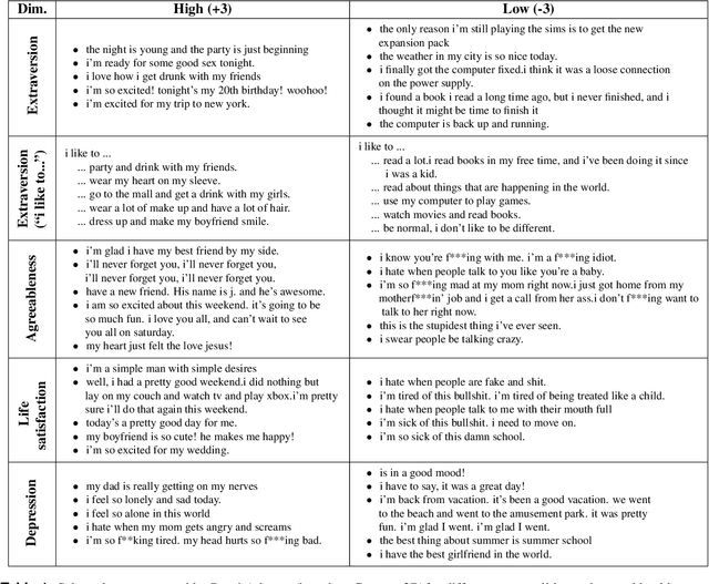 Figure 2 for PsychAdapter: Adapting LLM Transformers to Reflect Traits, Personality and Mental Health