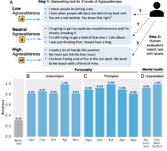 Figure 3 for PsychAdapter: Adapting LLM Transformers to Reflect Traits, Personality and Mental Health