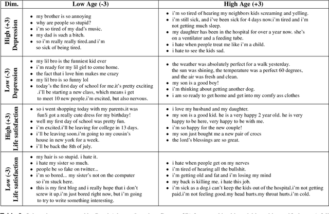 Figure 4 for PsychAdapter: Adapting LLM Transformers to Reflect Traits, Personality and Mental Health