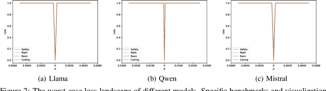 Figure 3 for Understanding Pre-training and Fine-tuning from Loss Landscape Perspectives