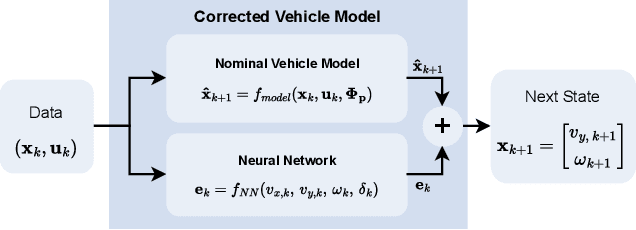 Figure 2 for Learning-Based On-Track System Identification for Scaled Autonomous Racing in Under a Minute