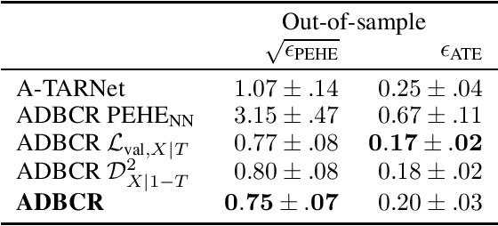 Figure 4 for Adversarial Distribution Balancing for Counterfactual Reasoning