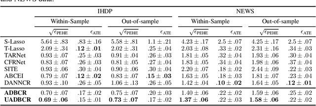 Figure 2 for Adversarial Distribution Balancing for Counterfactual Reasoning