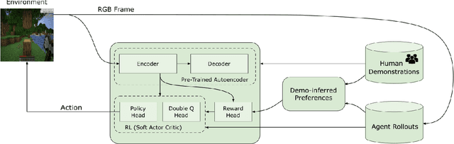 Figure 1 for DIP-RL: Demonstration-Inferred Preference Learning in Minecraft