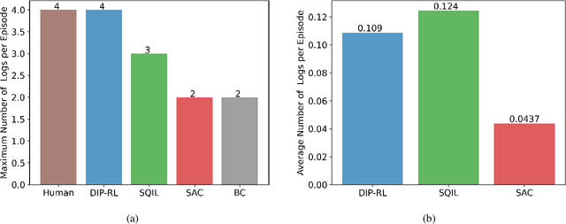 Figure 2 for DIP-RL: Demonstration-Inferred Preference Learning in Minecraft