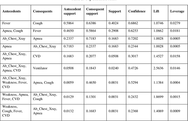 Figure 4 for Discovering the Symptom Patterns of COVID-19 from Recovered and Deceased Patients Using Apriori Association Rule Mining