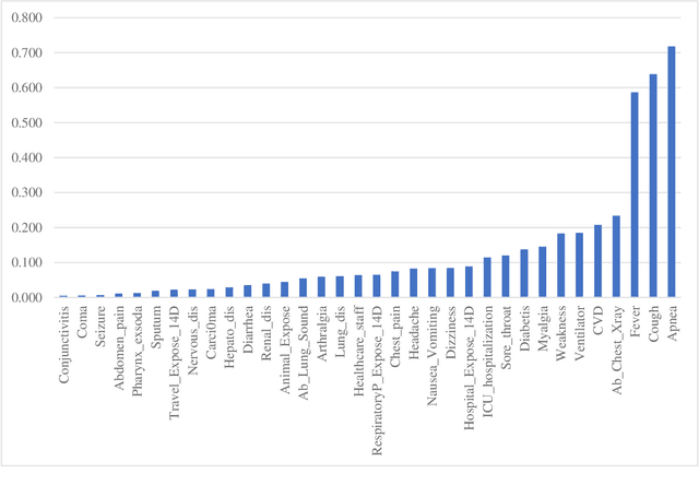Figure 3 for Discovering the Symptom Patterns of COVID-19 from Recovered and Deceased Patients Using Apriori Association Rule Mining