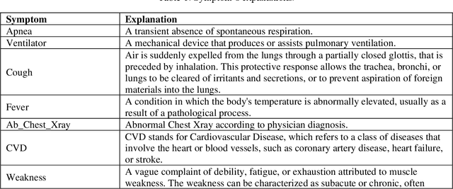Figure 2 for Discovering the Symptom Patterns of COVID-19 from Recovered and Deceased Patients Using Apriori Association Rule Mining