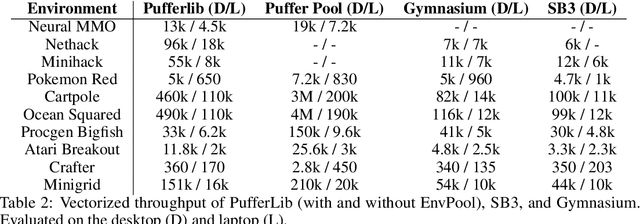 Figure 3 for PufferLib: Making Reinforcement Learning Libraries and Environments Play Nice