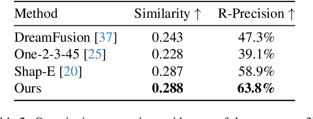 Figure 4 for VolumeDiffusion: Flexible Text-to-3D Generation with Efficient Volumetric Encoder