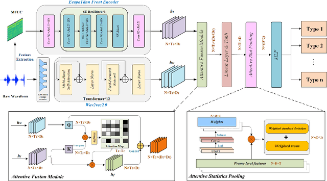 Figure 1 for Attentive-based Multi-level Feature Fusion for Voice Disorder Diagnosis