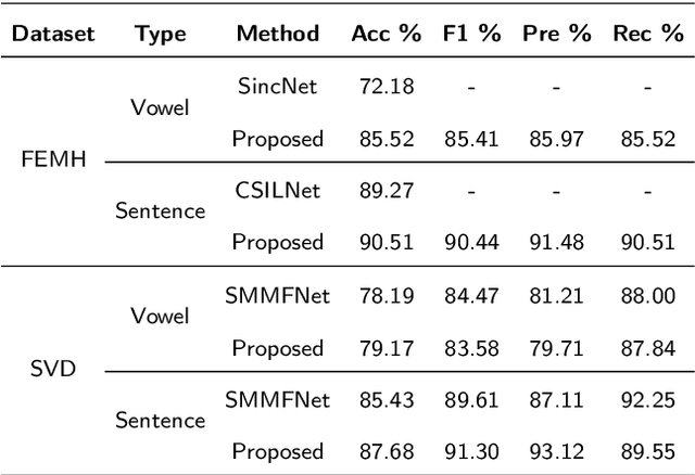 Figure 2 for Attentive-based Multi-level Feature Fusion for Voice Disorder Diagnosis