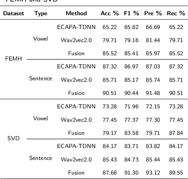 Figure 3 for Attentive-based Multi-level Feature Fusion for Voice Disorder Diagnosis