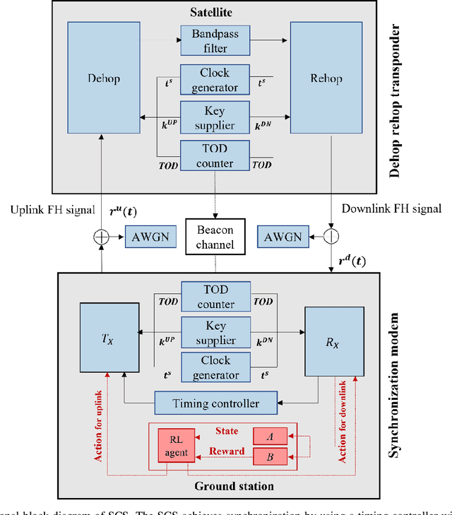 Figure 1 for Frequency Hopping Synchronization by Reinforcement Learning for Satellite Communication System