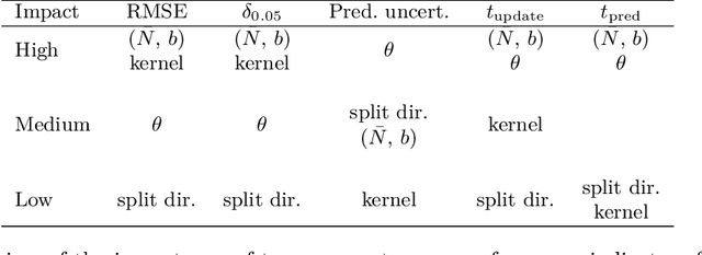 Figure 2 for GPTreeO: An R package for continual regression with dividing local Gaussian processes