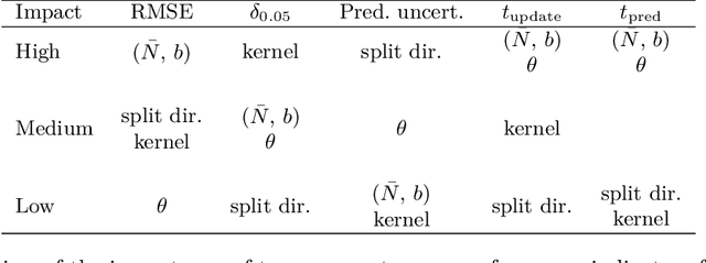 Figure 4 for GPTreeO: An R package for continual regression with dividing local Gaussian processes